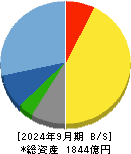 エスケー化研 貸借対照表 2024年9月期