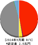 愛媛銀行 貸借対照表 2024年9月期