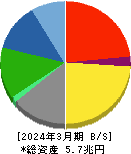スズキ 貸借対照表 2024年3月期 スズキ 貸借対照表 2024年3月期