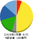 ユタカフーズ 貸借対照表 2024年3月期 ユタカフーズ 貸借対照表 2024年3月期