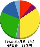 マルタイ 貸借対照表 2023年3月期