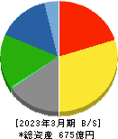 ダイナパック 貸借対照表 2023年3月期