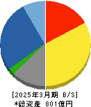 テクノ菱和 貸借対照表 2025年3月期 テクノ菱和 貸借対照表 2025年3月期