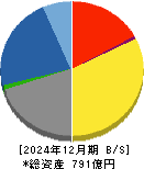 極東証券 貸借対照表 2024年12月期