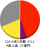 石垣食品 損益計算書 2019年3月期 石垣食品 損益計算書 2019年3月期