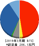 日本郵政 貸借対照表 2019年3月期