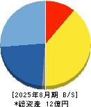 ＰｏｓｔＰｒｉｍｅ 貸借対照表 2025年8月期