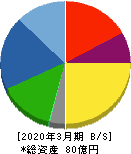 ロブテックス 貸借対照表 2020年3月期 ロブテックス 貸借対照表 2020年3月期