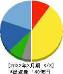 NKKスイッチズ 貸借対照表 2022年3月期 NKKスイッチズ 貸借対照表 2022年3月期
