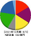 東京製綱 貸借対照表 2021年12月期