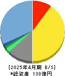 エニグモ 貸借対照表 2025年4月期