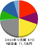 トヨタ自動車 貸借対照表 2022年12月期