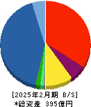 ｐｒｏｐｅｒｔｙ　ｔｅｃｈｎｏｌｏｇｉｅｓ 貸借対照表 2025年2月期