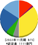 象印マホービン 貸借対照表 2022年11月期 象印マホービン 貸借対照表 2022年11月期