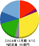 コージンバイオ 貸借対照表 2024年12月期