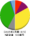 丸八倉庫 貸借対照表 2025年2月期