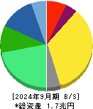 テルモ 貸借対照表 2024年9月期