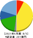 アクシーズ 貸借対照表 2021年6月期 アクシーズ 貸借対照表 2021年6月期