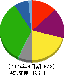 九州旅客鉄道 貸借対照表 2024年9月期