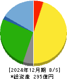ステップ 貸借対照表 2024年12月期