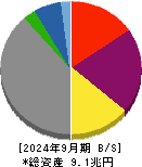 関西電力 貸借対照表 2024年9月期