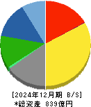 日本特殊塗料 貸借対照表 2024年12月期 日本特殊塗料 貸借対照表 2024年12月期