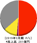 三洋工業 損益計算書 2019年3月期