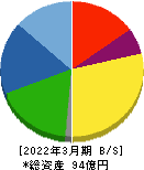 オーベクス 貸借対照表 2022年3月期