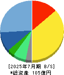 スマレジ 貸借対照表 2025年7月期