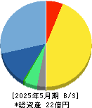 フォルシア 貸借対照表 2025年5月期