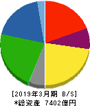 宇部興産 貸借対照表 2019年3月期 宇部興産 貸借対照表 2019年3月期