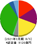 京王電鉄 貸借対照表 2021年3月期