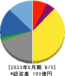 ＫＳＫ 貸借対照表 2023年6月期