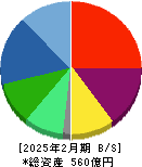 ヨシムラ・フード・ホールディングス 貸借対照表 2025年2月期