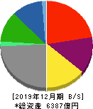 サッポロホールディングス 貸借対照表 2019年12月期