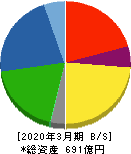 扶桑薬品工業 貸借対照表 2020年3月期