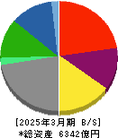 サッポロホールディングス 貸借対照表 2025年3月期