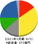 日本甜菜製糖 貸借対照表 2021年3月期