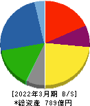 ハリマ化成グループ 貸借対照表 2022年3月期 ハリマ化成グループ 貸借対照表 2022年3月期