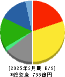 ダイナパック 貸借対照表 2025年3月期