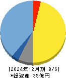 Ｋｕｄａｎ 貸借対照表 2024年12月期