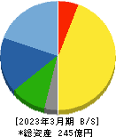 ユタカフーズ 貸借対照表 2023年3月期 ユタカフーズ 貸借対照表 2023年3月期