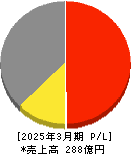 ＳＡＡＦホールディングス 損益計算書 2025年3月期