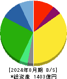 ワキタ 貸借対照表 2024年8月期