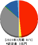 佐賀銀行 貸借対照表 2023年3月期