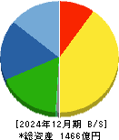信越ポリマー 貸借対照表 2024年12月期