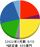 扶桑薬品工業 貸借対照表 2022年3月期