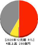 初穂商事 損益計算書 2020年12月期 初穂商事 損益計算書 2020年12月期
