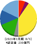 遠藤製作所 貸借対照表 2023年3月期