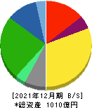 亀田製菓 貸借対照表 2021年12月期